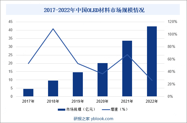 2017-2022年中国OLED材料市场规模情况