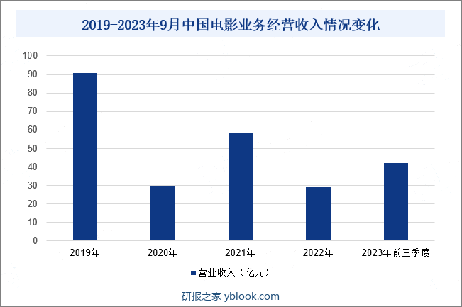 2019-2023年9月中国电影业务经营收入