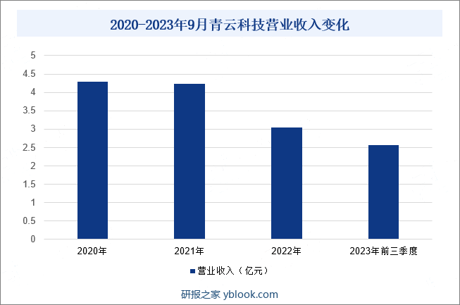 2020-2023年9月青云科技营业收入变化
