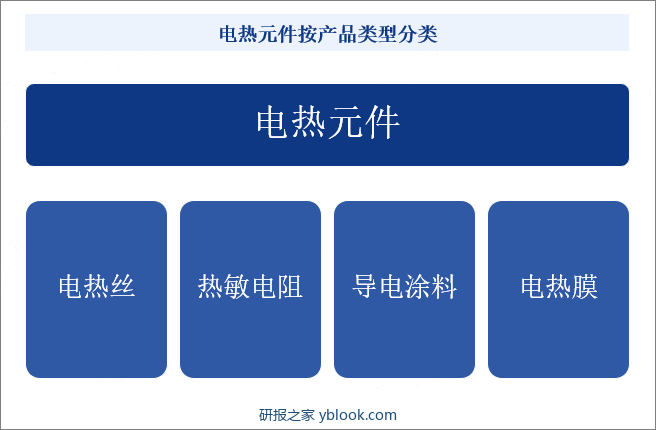 电热元件按产品类型分类