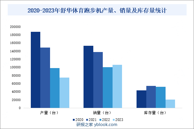 2020-2023年舒华体育跑步机产量、销量及库存量统计