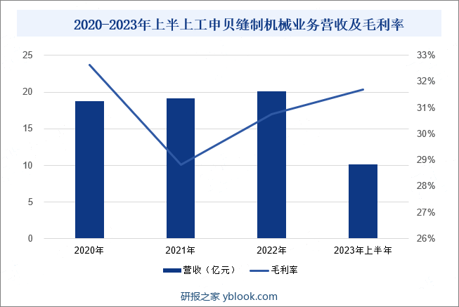 2020-2023年上半上工申贝缝制机械业务营收及毛利率