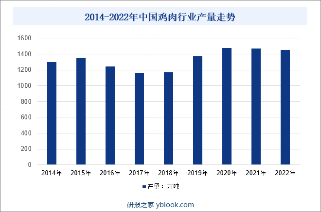 2014-2022年中国鸡肉行业产量走势