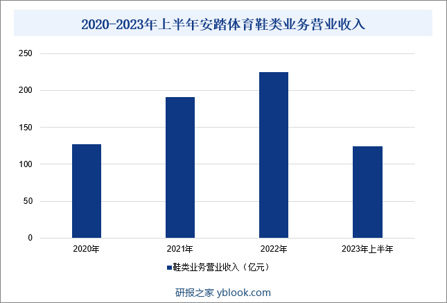 2020-2023年上半年安踏体育鞋类业务营业收入