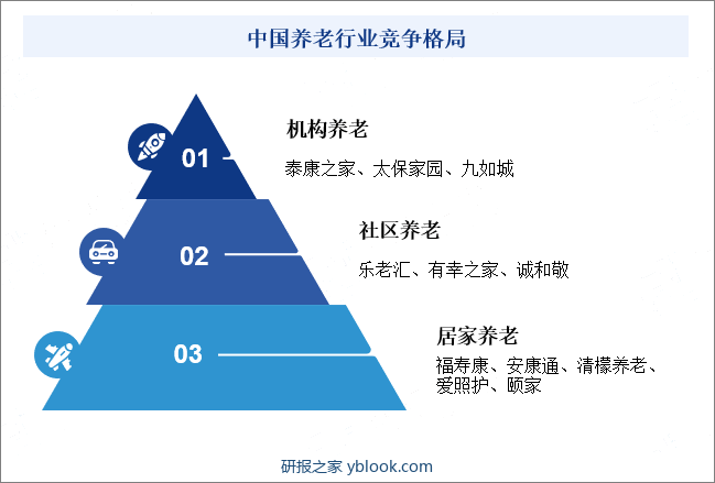 中国养老行业竞争格局