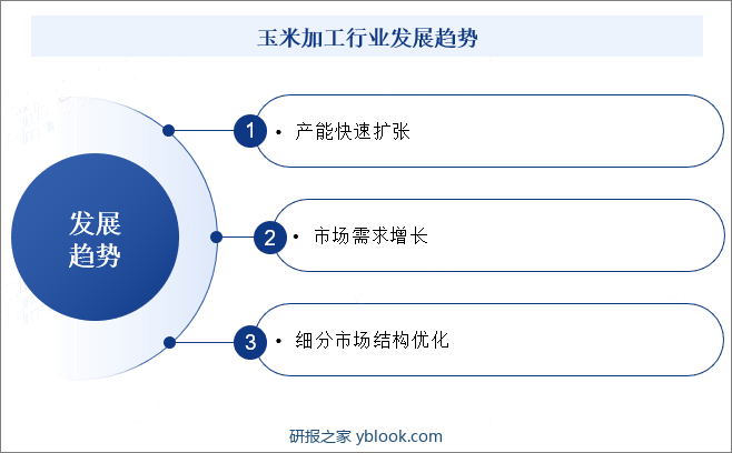 玉米加工行业发展趋势