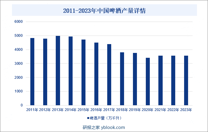 2011-2023年中国啤酒产量详情