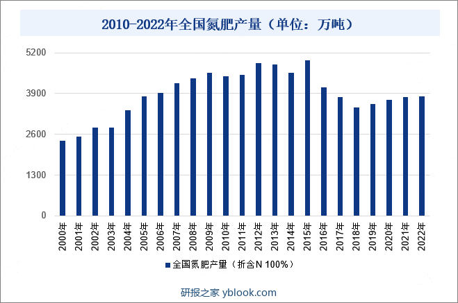 中国氮肥产能居全球前列。但在2015-2018年期间，由于国家政策监管以及产业结构调整影响，我国氮肥需求逐年下滑，导致国内氮肥产量急剧下滑。截至2018年，全国氮肥（折含N 100%）产量为3457万吨，同比下降8.91%。然而，在这一背景下，氮肥行业在煤气化、气体净化、催化剂以及大型合成工艺等方面技术创新成果不断涌现，助力我国由氮肥大国向氮肥强国转变。这些技术创新为氮肥行业提供了新的发展机遇和动力，带动我国氮肥产量不断上升。2022年全国氮肥（折含N 100%）产量为3821万吨，同比增长0.63%。在数字化智能化建设正加速推进的情况下，氮肥行业将实现信息化、数字化、网络化和智能化，从而更好地促进氮肥行业绿色转型升级。未来，氮肥行业将更加注重技术创新，积极研发环保型、高效型、低成本型新产品，推动氮肥行业向高质量发展。同时，氮肥行业还将加强国际合作，共同推进氮肥行业的可持续发展，实现产业的全球化布局。2010-2022年全国氮肥产量（单位：万吨）