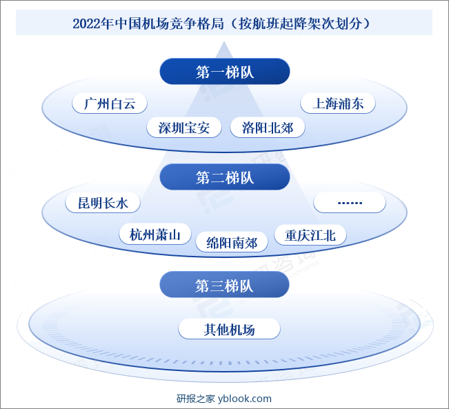 2022年中国机场竞争格局（按航班起降架次划分）