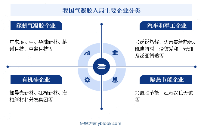 我国气凝胶入局主要企业分类