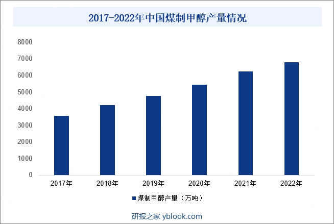 2017-2022年中国煤制甲醇产量情况