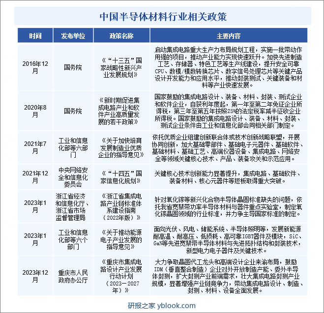 中国半导体材料行业相关政策