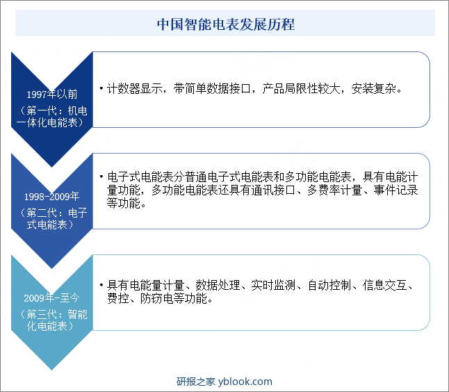 中国智能电表发展历程