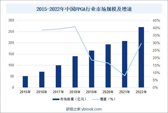 2015-2022年中国FPGA行业市场规模及增速
