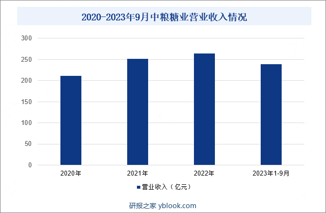 2020-2023年9月中粮糖业营业收入情况