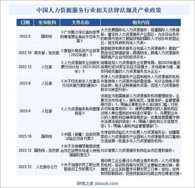 中国人力资源服务行业相关法律法规及产业政策