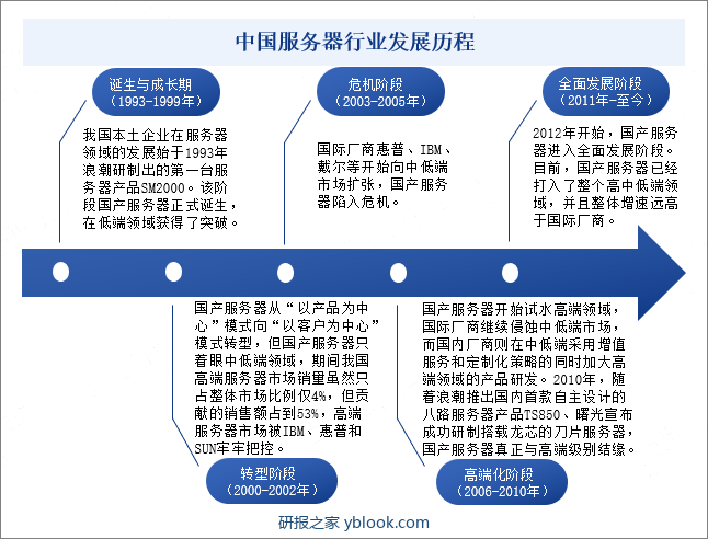 中国服务器行业发展历程
