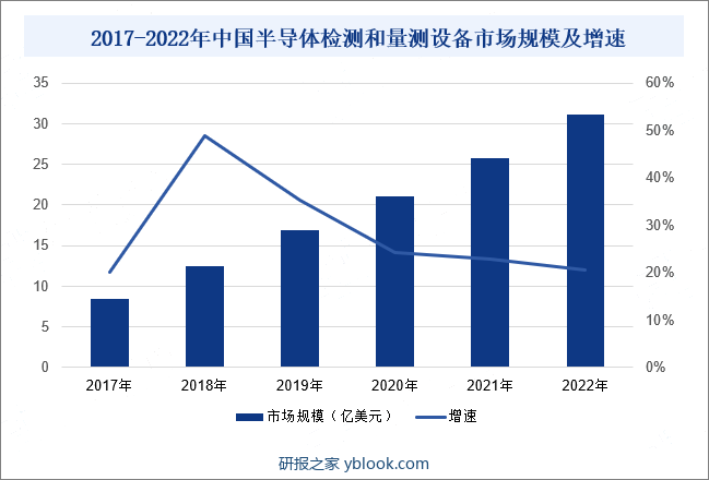 2017-2022年中国半导体检测和量测设备市场规模及增速