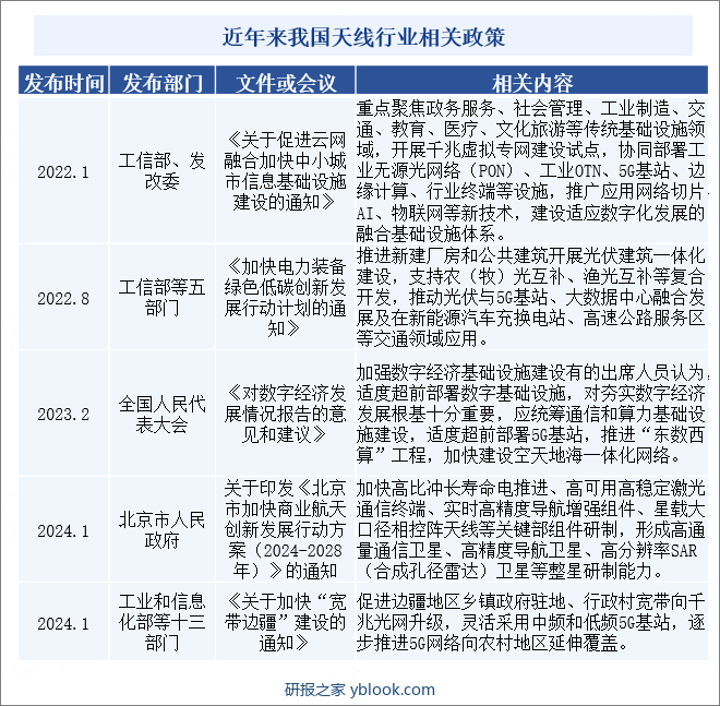 近年来我国天线行业相关政策