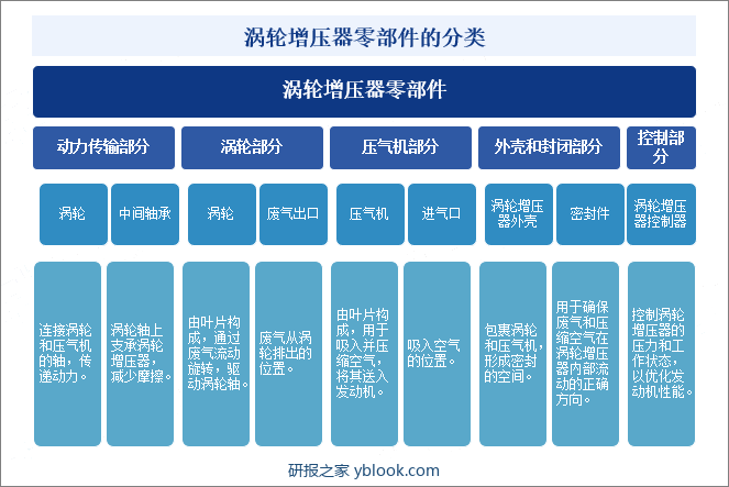 涡轮增压器零部件的分类