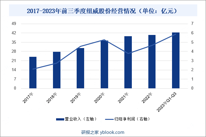 2017-2023年前三季度纽威股份经营情况（单位：亿元）
