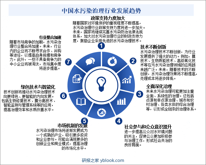 中国水污染治理行业发展趋势