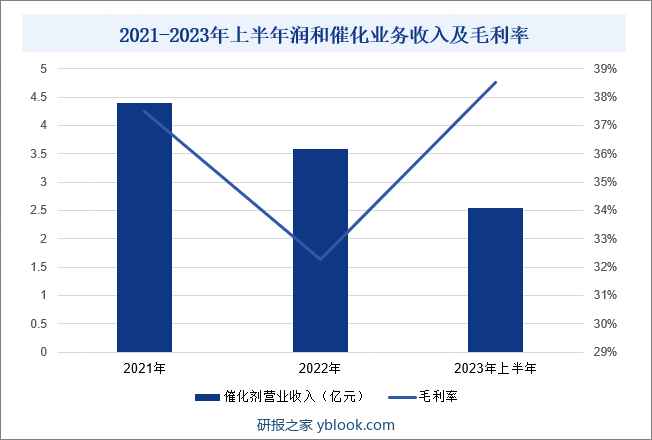 润和催化剂股份有限公司主要经营石油化工催化剂、分子筛和相关助剂的研发、生产与销售。企业具备重质油催化裂化催化剂技术、抗重金属污染的双功能助催化剂技术、高活性的催化热裂解催化剂技术等核心技术，并取得了相关多项专利。润和催化产品主要面向国内外石化企业，如印度 BPCL、浙江美福有限公司、中国台湾中油股份有限公司等。2023年上半年，润和催化炼油催化剂业务收入为2.54亿元，同比增长47.68%；毛利率为38.5%。2021-2023年上半年润和催化业务收入及毛利率