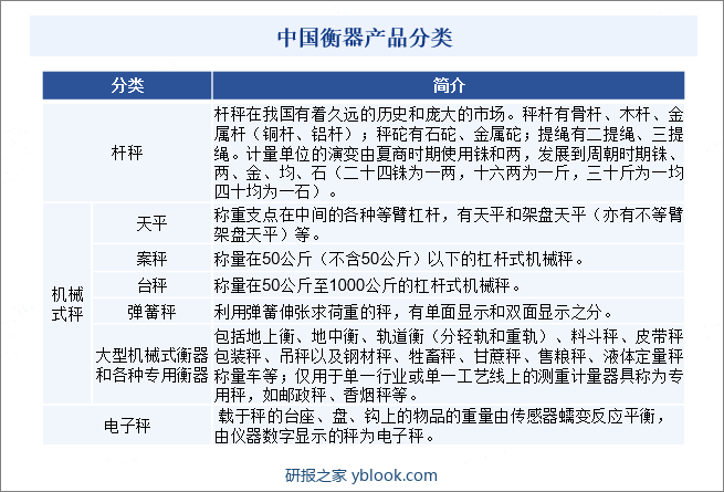 中国衡器产品分类
