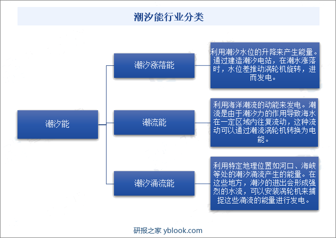 潮汐能行业分类