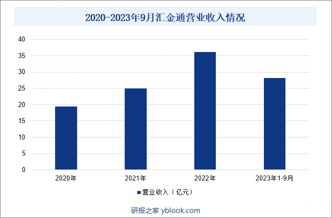 2020-2023年9月汇金通营业收入情况