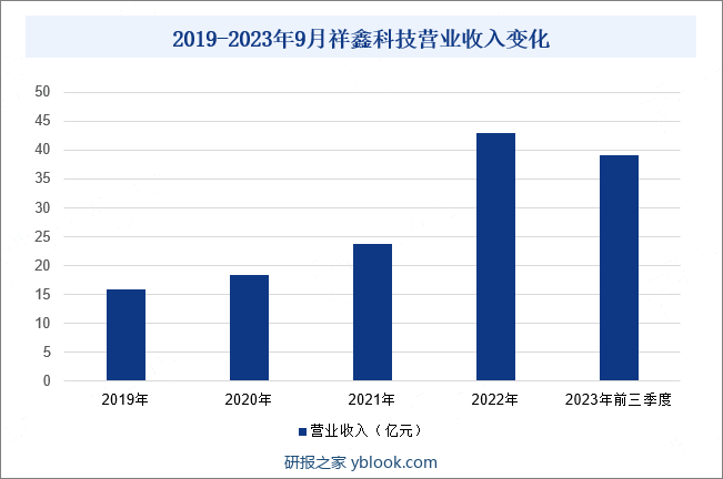 2019-2023年9月祥鑫科技营业收入变化
