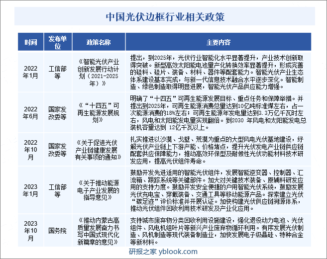 中国光伏边框行业相关政策