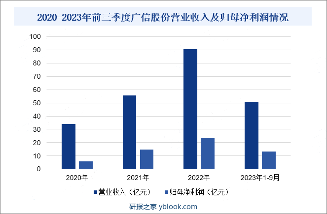 2020-2023年前三季度广信股份营业收入及归母净利润情况