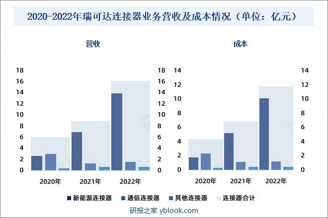 2020-2022年瑞可达连接器业务营收及成本情况（单位：亿元）