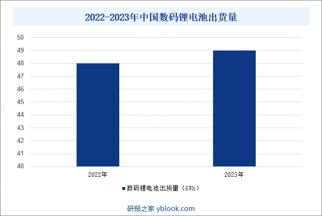 2022-2023年中国数码锂电池出货量