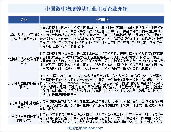 中国微生物培养基行业主要企业介绍