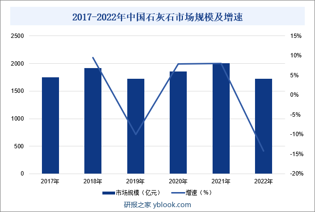 石灰石是地质界普遍存在的岩石之一，在地球漫长的地质历史中，石灰石主要来源于海底有机物和海洋生物的沉积，此外，也有些石灰石是在地下溶蚀过程中形成的。近年来我国石灰石行业市场规模整体呈现出波动变化趋势，2022年中国石灰石行业市场规模约为1723.2亿元，同比减少14.14%。2017-2022年中国石灰石市场规模及增速