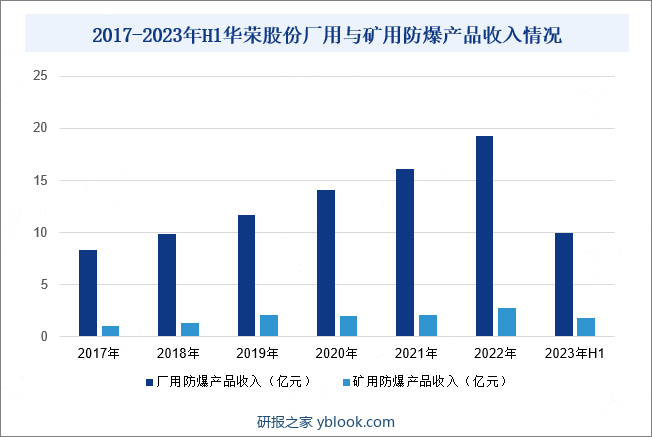 2017-2023年H1华荣股份厂用与矿用防爆产品收入情况