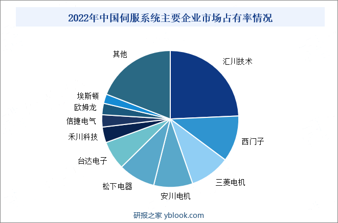 2022年中国伺服系统主要企业市场占有率情况