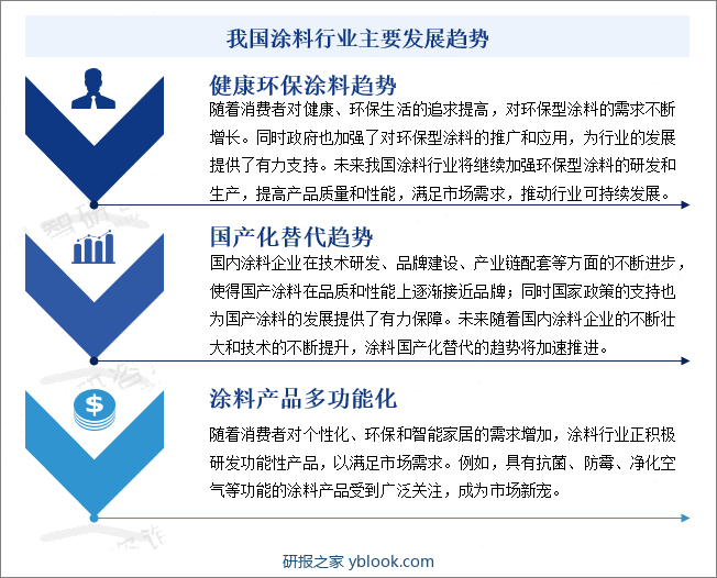 我国涂料行业主要发展趋势