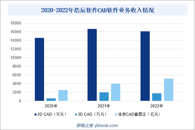 2020-2022年浩辰软件CAD软件业务收入情况