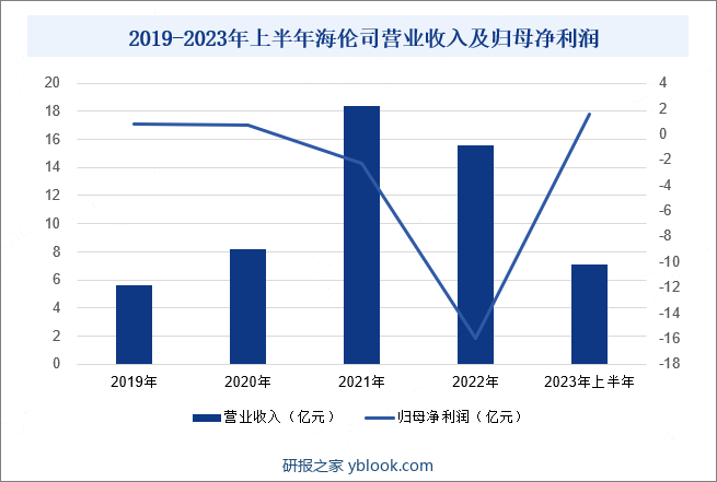 2019-2023年上半年海伦司营业收入及归母净利润