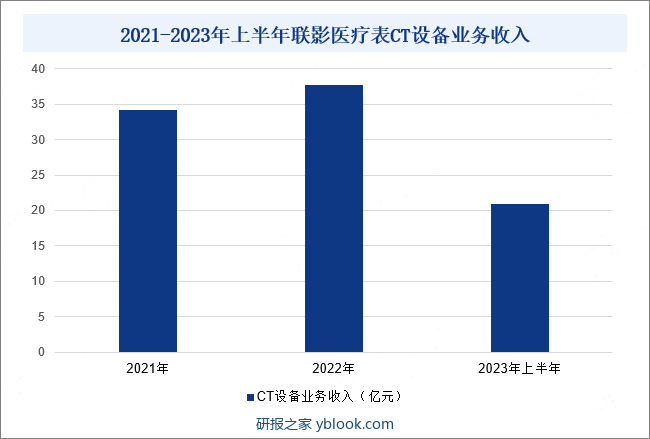 2021-2023年上半年联影医疗CT设备业务收入