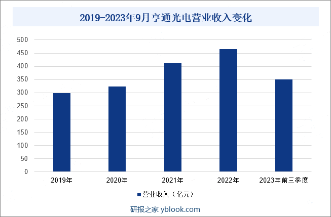 2019-2023年9月亨通光电营业收入变化