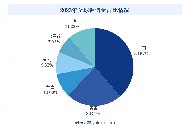 2023年全球钼储量占比情况