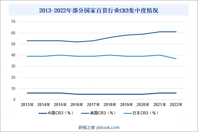 2013-2022年部分国家百货行业CR3集中度情况
