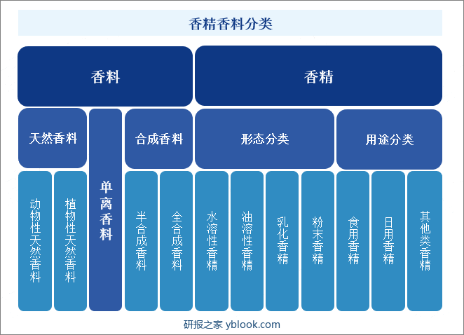 香精香料分类