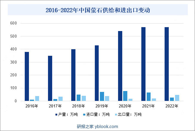 2016-2022年中国萤石供给和进出口变动