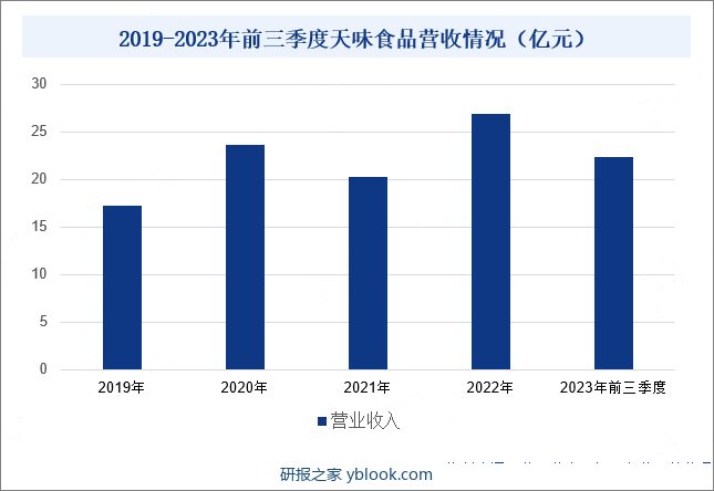 2019-2023年前三季度天味食品营收情况（亿元）