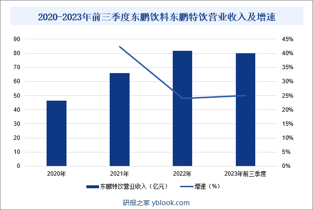 2020-2023年前三季度东鹏饮料东鹏特饮营业收入及增速